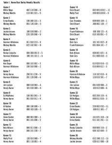 Table 1. "Home Run Derby" weekly results Table 1. "Home Run Derby" weekly results